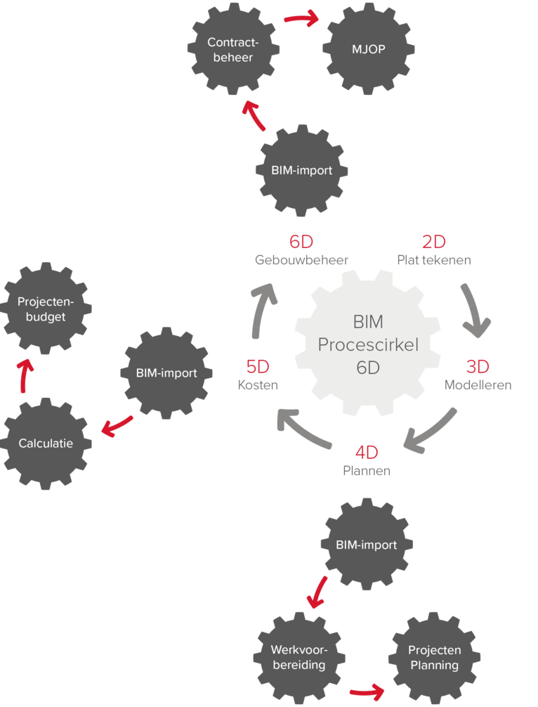 BIM integratie in ERP systeem Syntess Atrium